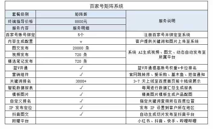 百家号矩阵+自媒体全平台发布+关键词排名+20000条文章代发布+智能体搭建20个关键词=2980/年-张诗林资源库_百家号代运营_网络推广一手渠道资源_全网最低价
